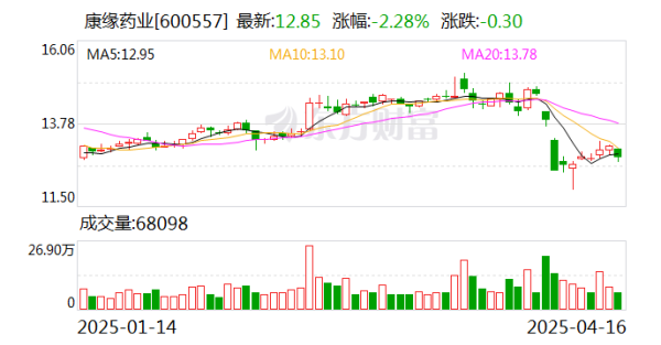 通弘网  康缘药业2024年财报: 面对波动 韧性筑底