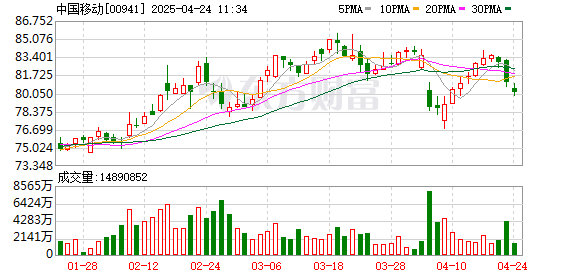 牛策略 南向资金追踪｜净卖出超181亿港元创4年新高 大举减持中国移动和小米加仓美团