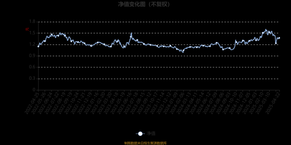 盈禾配资 大成科技创新混合A：2025年第一季度利润643.07万元 净值增长率6.15%