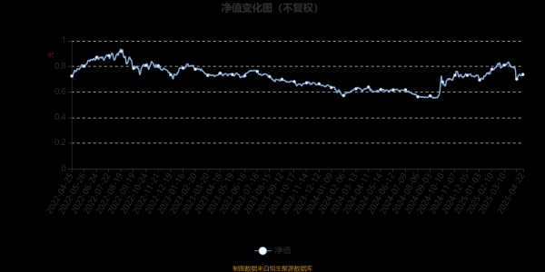 宏泰配资 国联低碳经济3个月持有混合A：2025年第一季度利润3068.97万元 净值增长率9.12%