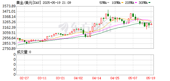 豪配投资 金价走势再逆转？现货黄金涨超1%，机构：短期利空大跌，或为长期投资者提供入场买点