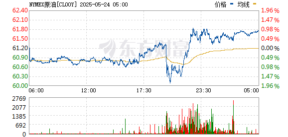 658金融网 WTI原油期货涨幅扩大至1%