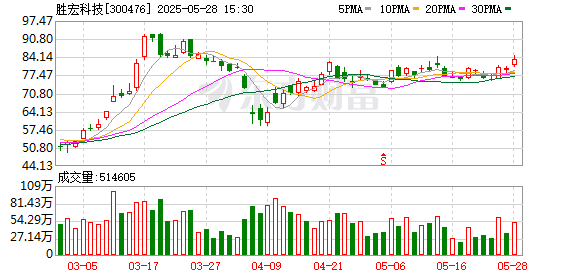 658金融网 胜宏科技：询价转让价格为65.85元/股