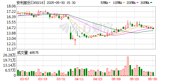 瑞银网配资 安利股份：公司产品可应用于汽车内饰领域