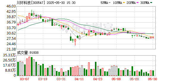 火牛配资 川环科技：液冷管路产品中的核心部件能够做到全环节自制