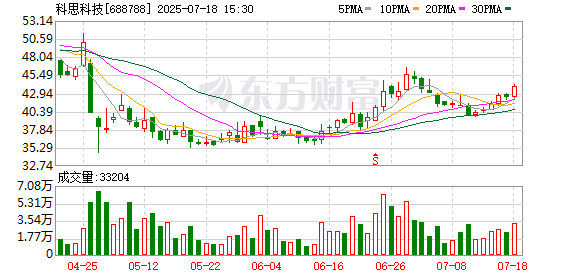 利配网 科思科技：7月18日召开董事会会议